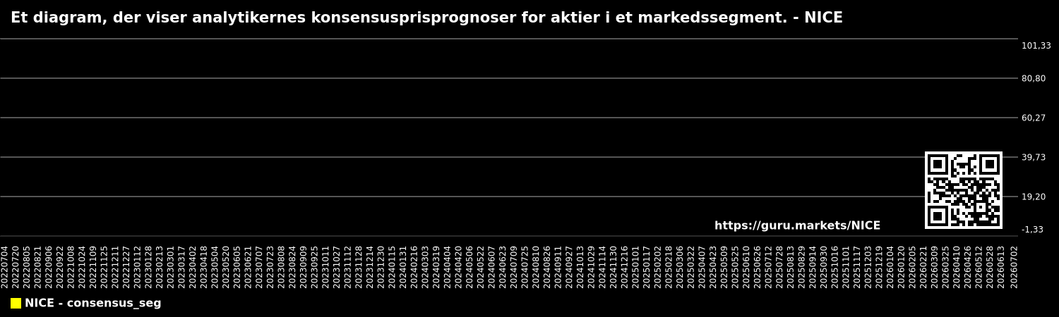 Et diagram, der viser analytikernes konsensusprisprognoser for aktier i et markedssegment. - NICE